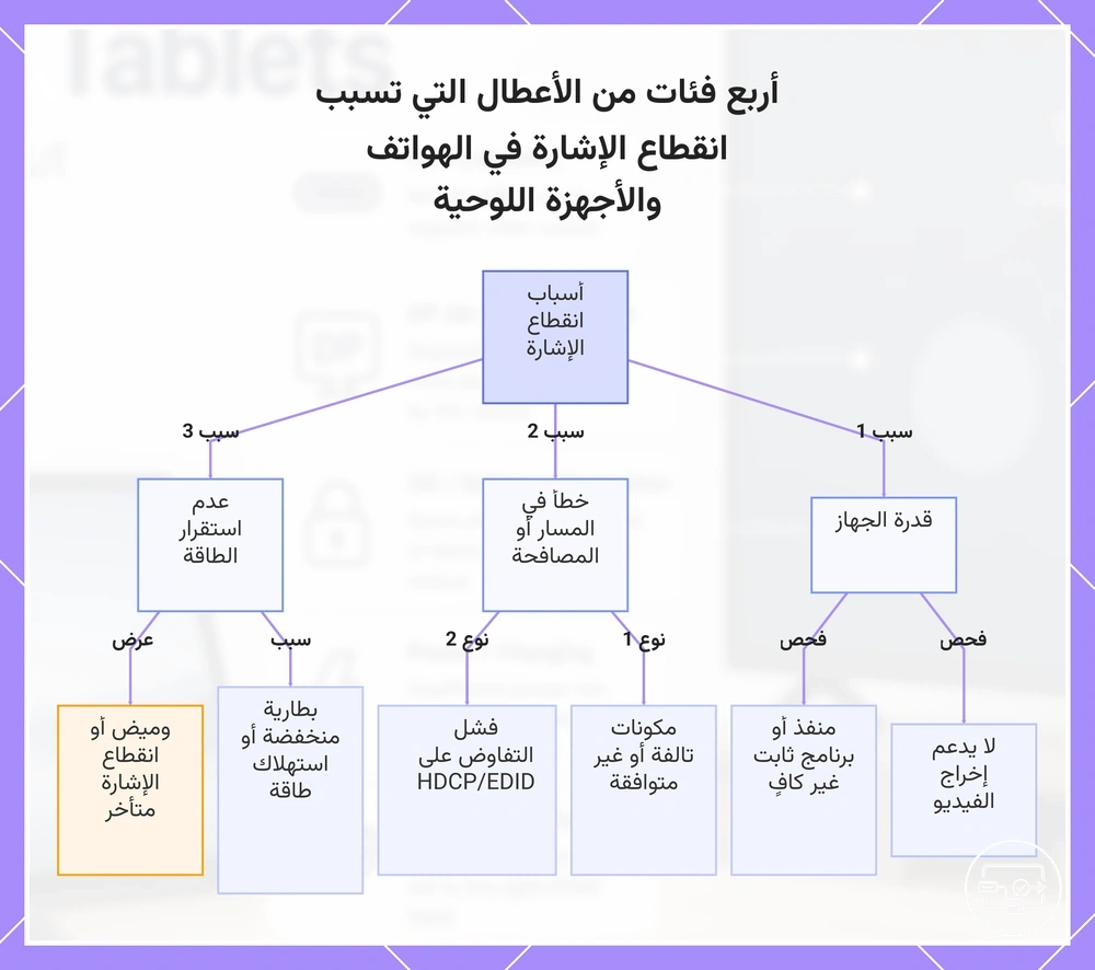 أربع فئات من الأعطال التي تسبب انقطاع الإشارة في الهواتف والأجهزة اللوحية