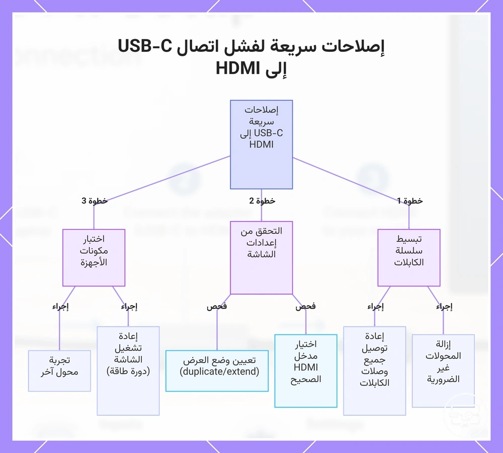 إصلاحات سريعة لفشل اتصال USB-C إلى HDMI