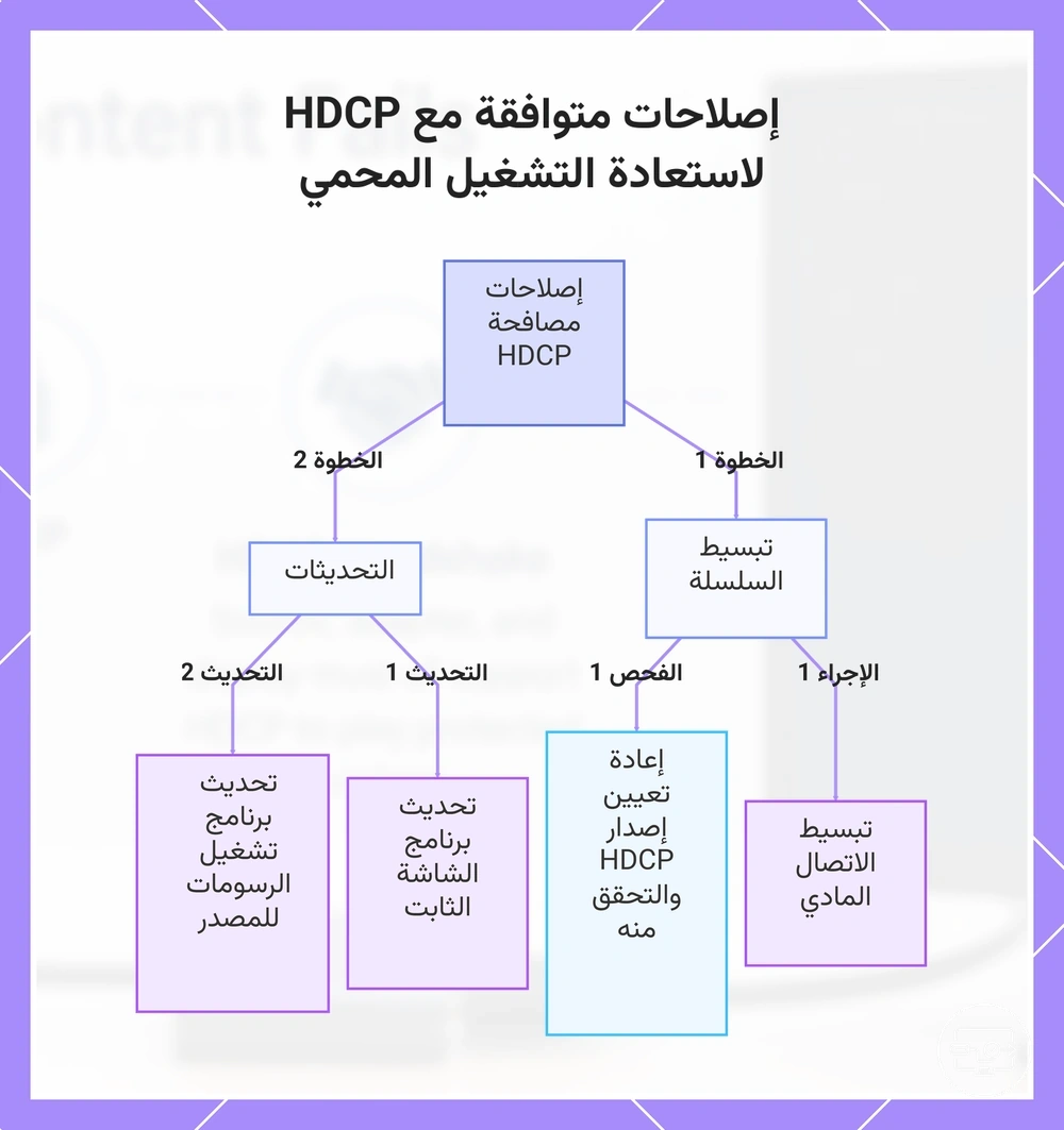 إصلاحات متوافقة مع HDCP لاستعادة التشغيل المحمي