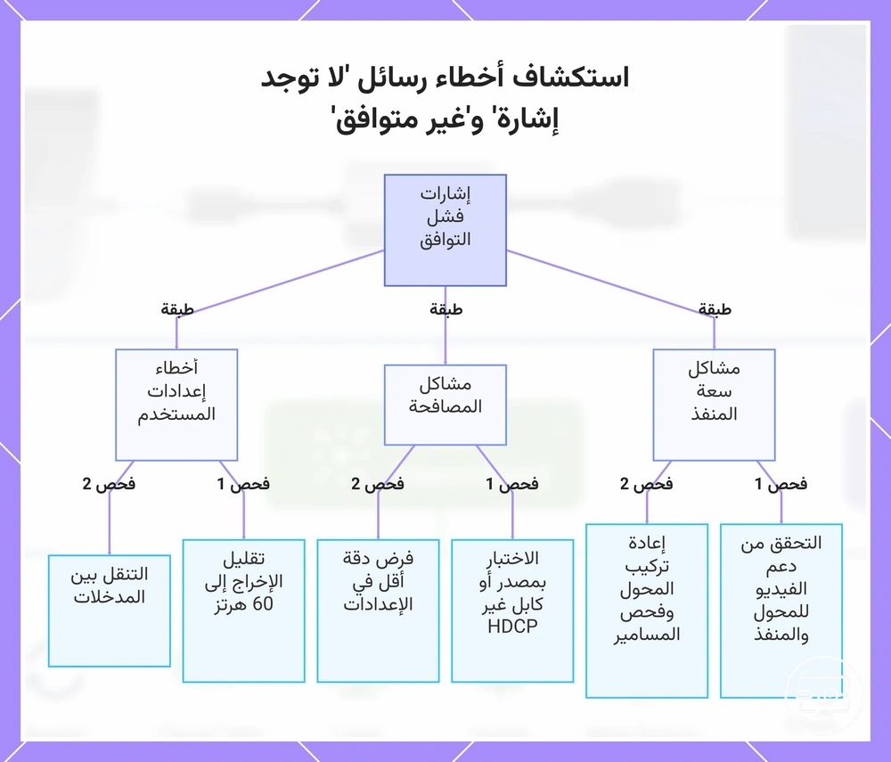 استكشاف أخطاء رسائل 'لا توجد إشارة' و'غير متوافق'