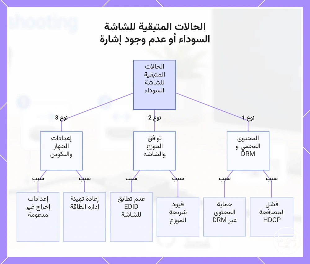 الحالات المتبقية للشاشة السوداء أو عدم وجود إشارة
