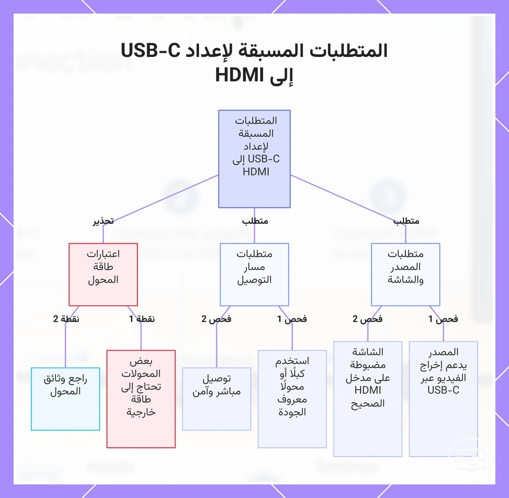 المتطلبات المسبقة لإعداد USB-C إلى HDMI