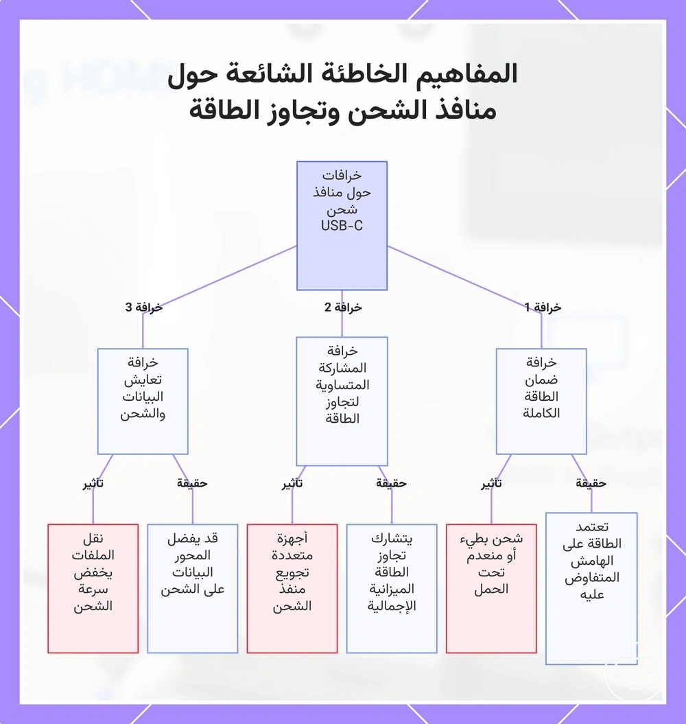 المفاهيم الخاطئة الشائعة حول منافذ الشحن وتجاوز الطاقة