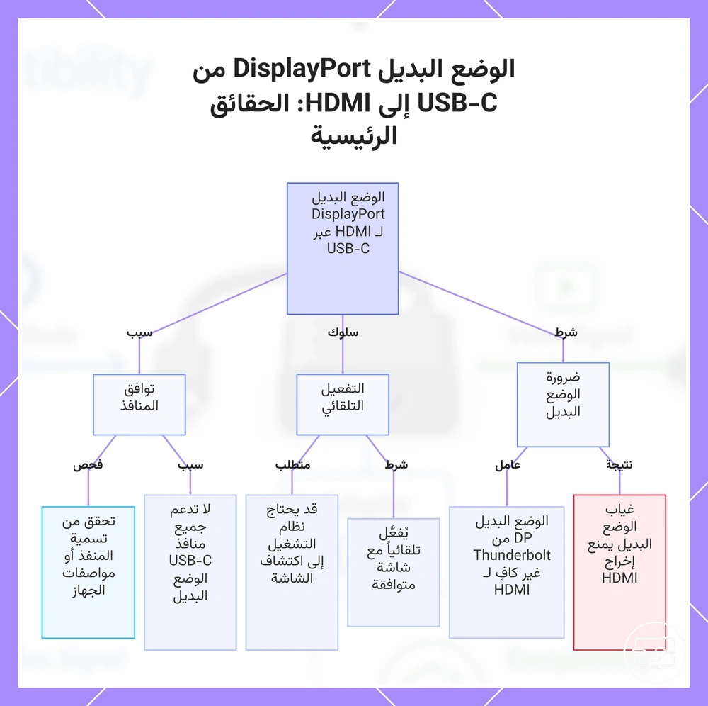 الوضع البديل DisplayPort من USB-C إلى HDMI: الحقائق الرئيسية