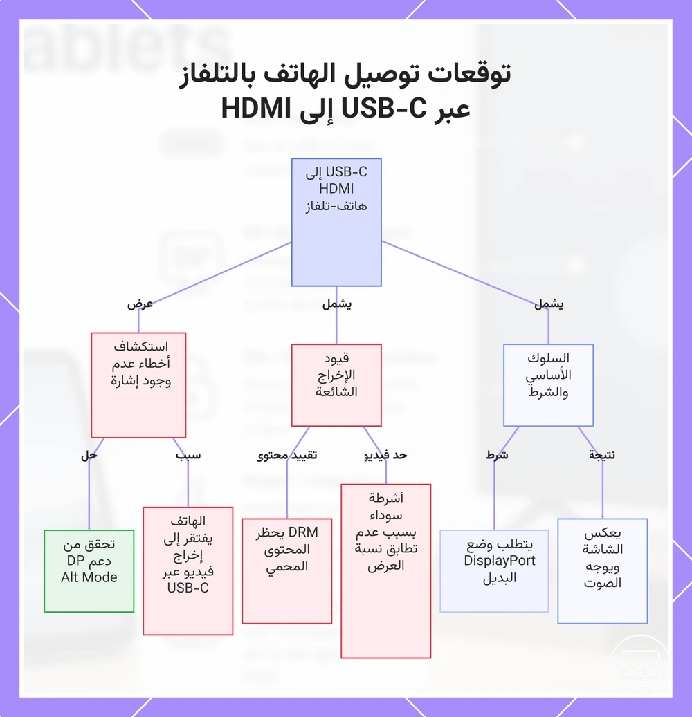 توقعات توصيل الهاتف بالتلفاز عبر USB-C إلى HDMI