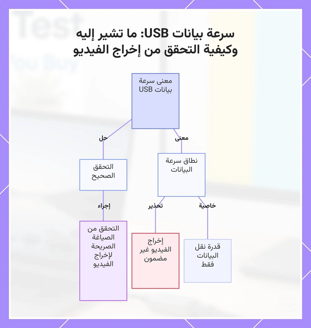 سرعة بيانات USB: ما تشير إليه وكيفية التحقق من إخراج الفيديو