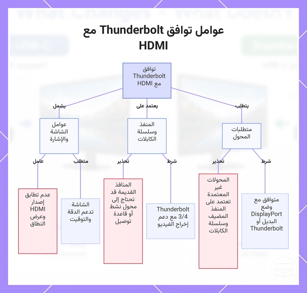عوامل توافق Thunderbolt مع HDMI