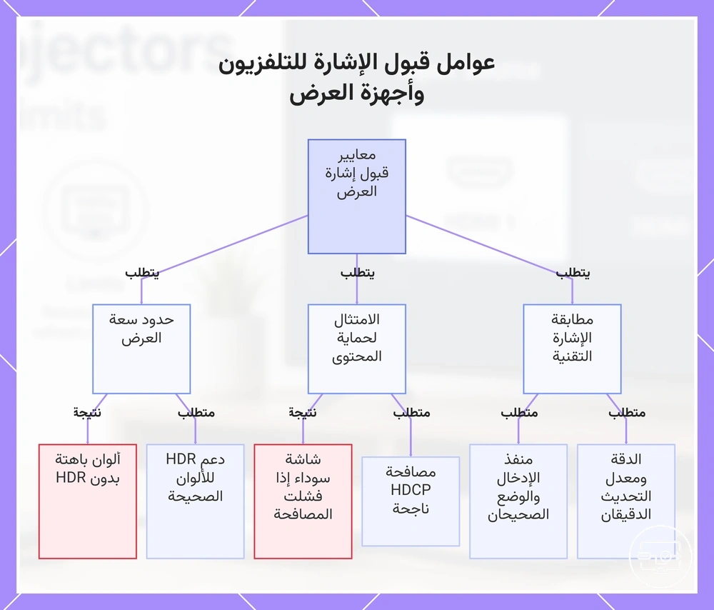 عوامل قبول الإشارة للتلفزيون وأجهزة العرض