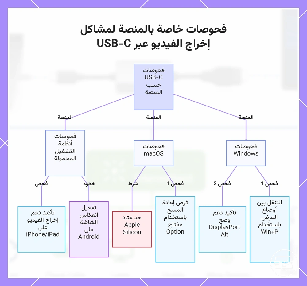 فحوصات خاصة بالمنصة لمشاكل إخراج الفيديو عبر USB-C