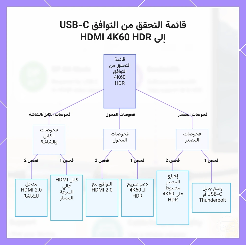 قائمة التحقق من التوافق USB-C إلى HDMI 4K60 HDR