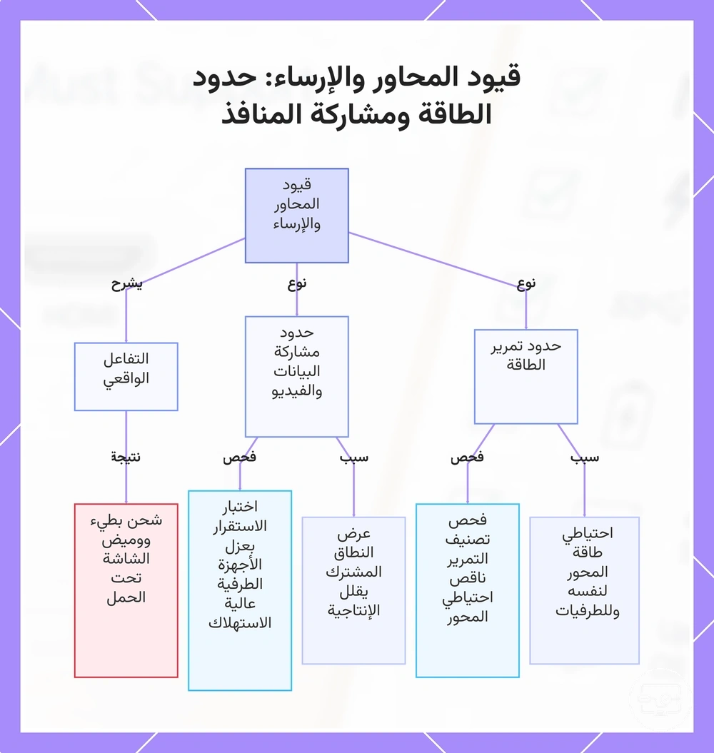 قيود المحاور والإرساء: حدود الطاقة ومشاركة المنافذ