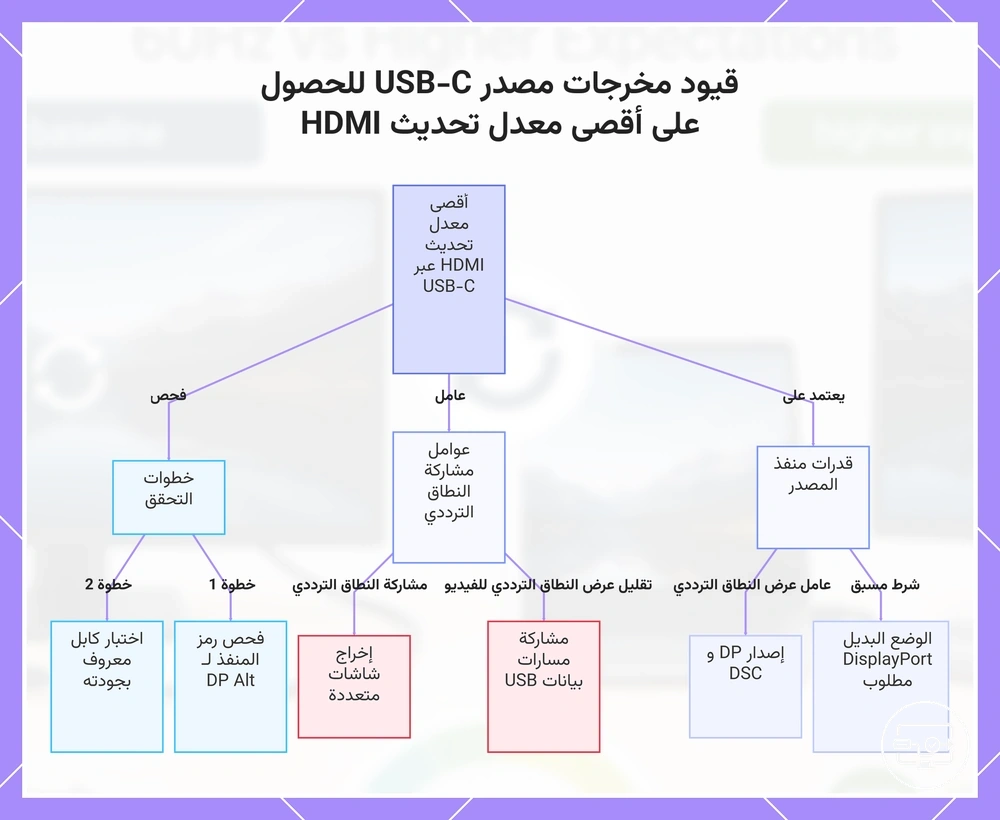 قيود مخرجات مصدر USB-C للحصول على أقصى معدل تحديث HDMI
