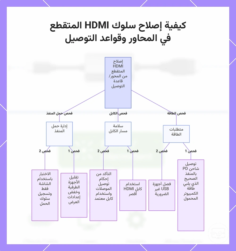 كيفية إصلاح سلوك HDMI المتقطع في المحاور وقواعد التوصيل