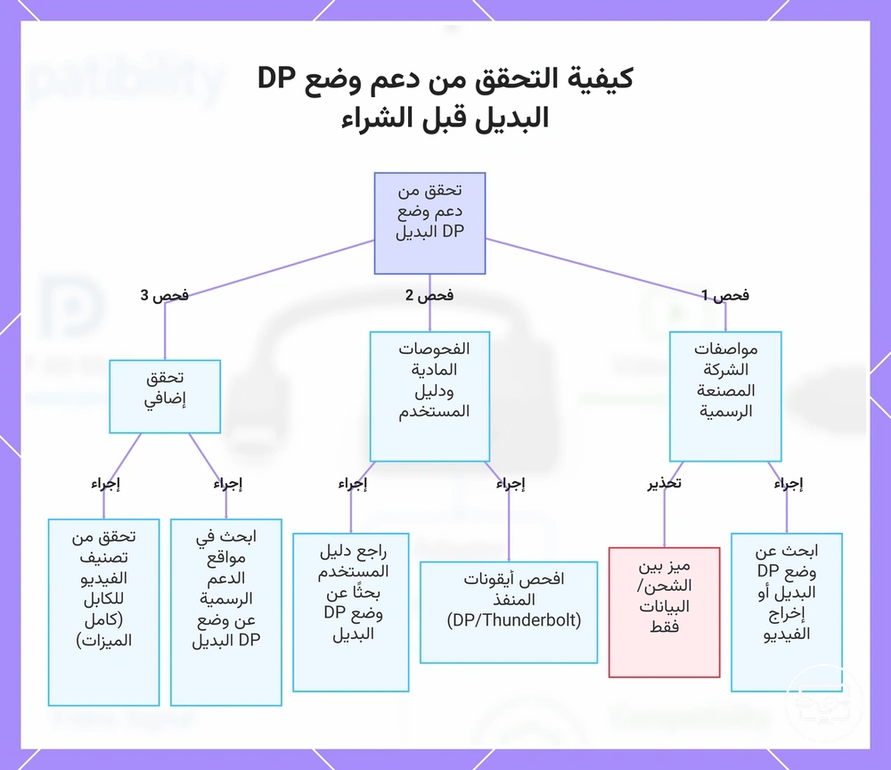 كيفية التحقق من دعم وضع DP البديل قبل الشراء
