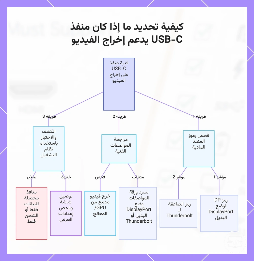 كيفية تحديد ما إذا كان منفذ USB-C يدعم إخراج الفيديو