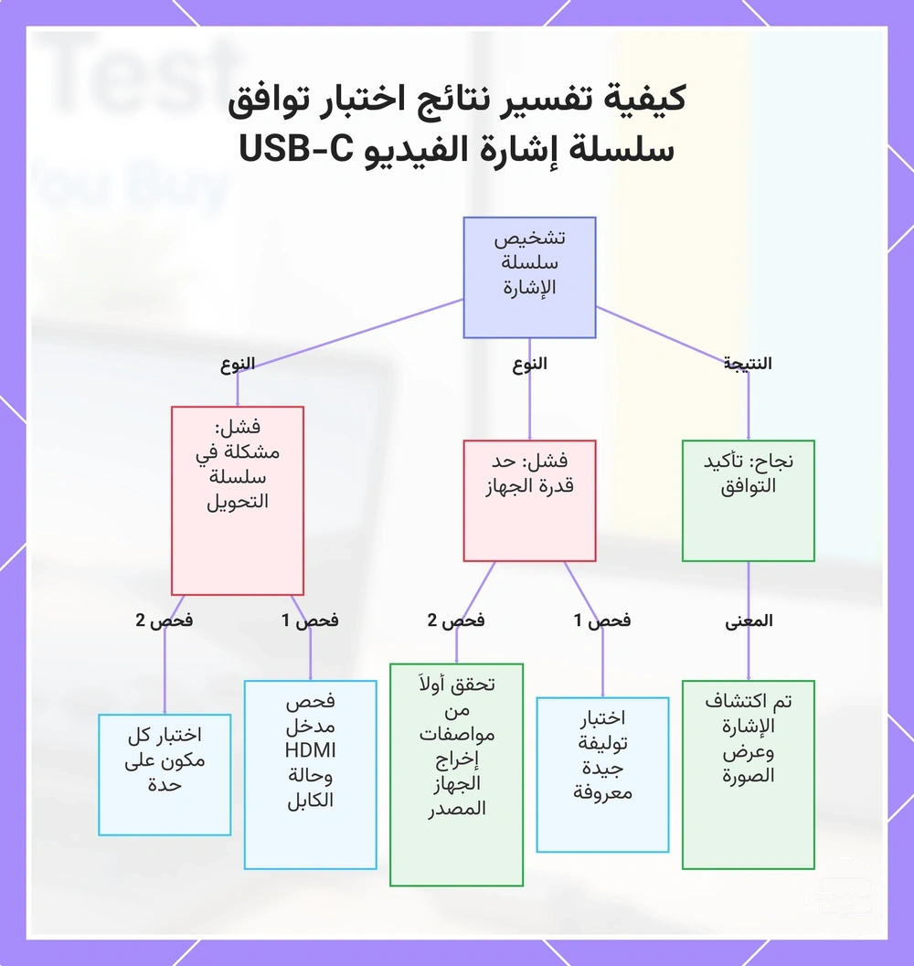 كيفية تفسير نتائج اختبار توافق سلسلة إشارة الفيديو USB-C