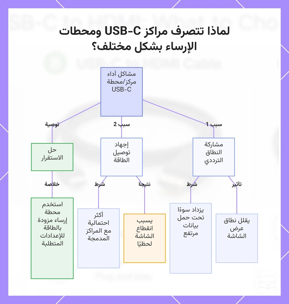 لماذا تتصرف مراكز USB-C ومحطات الإرساء بشكل مختلف؟