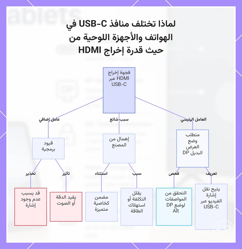 لماذا تختلف منافذ USB-C في الهواتف والأجهزة اللوحية من حيث قدرة إخراج HDMI