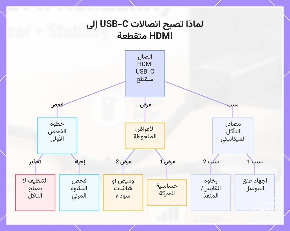 لماذا تصبح اتصالات USB-C إلى HDMI متقطعة