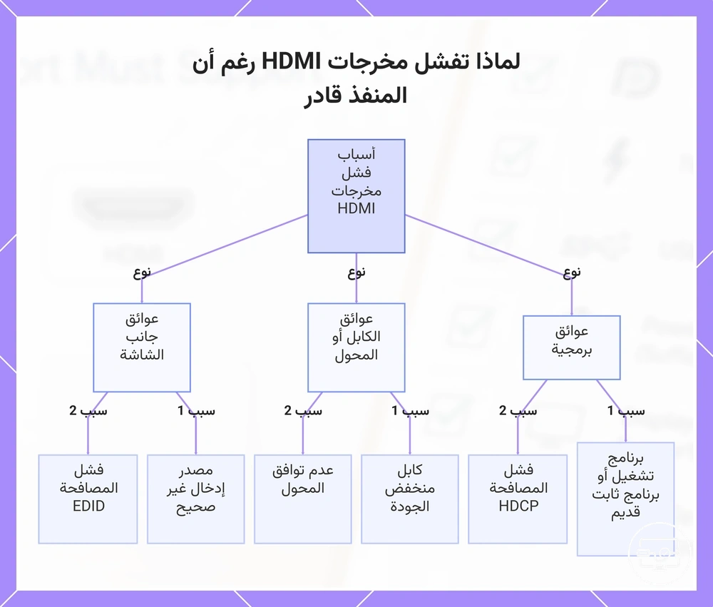 لماذا تفشل مخرجات HDMI رغم أن المنفذ قادر