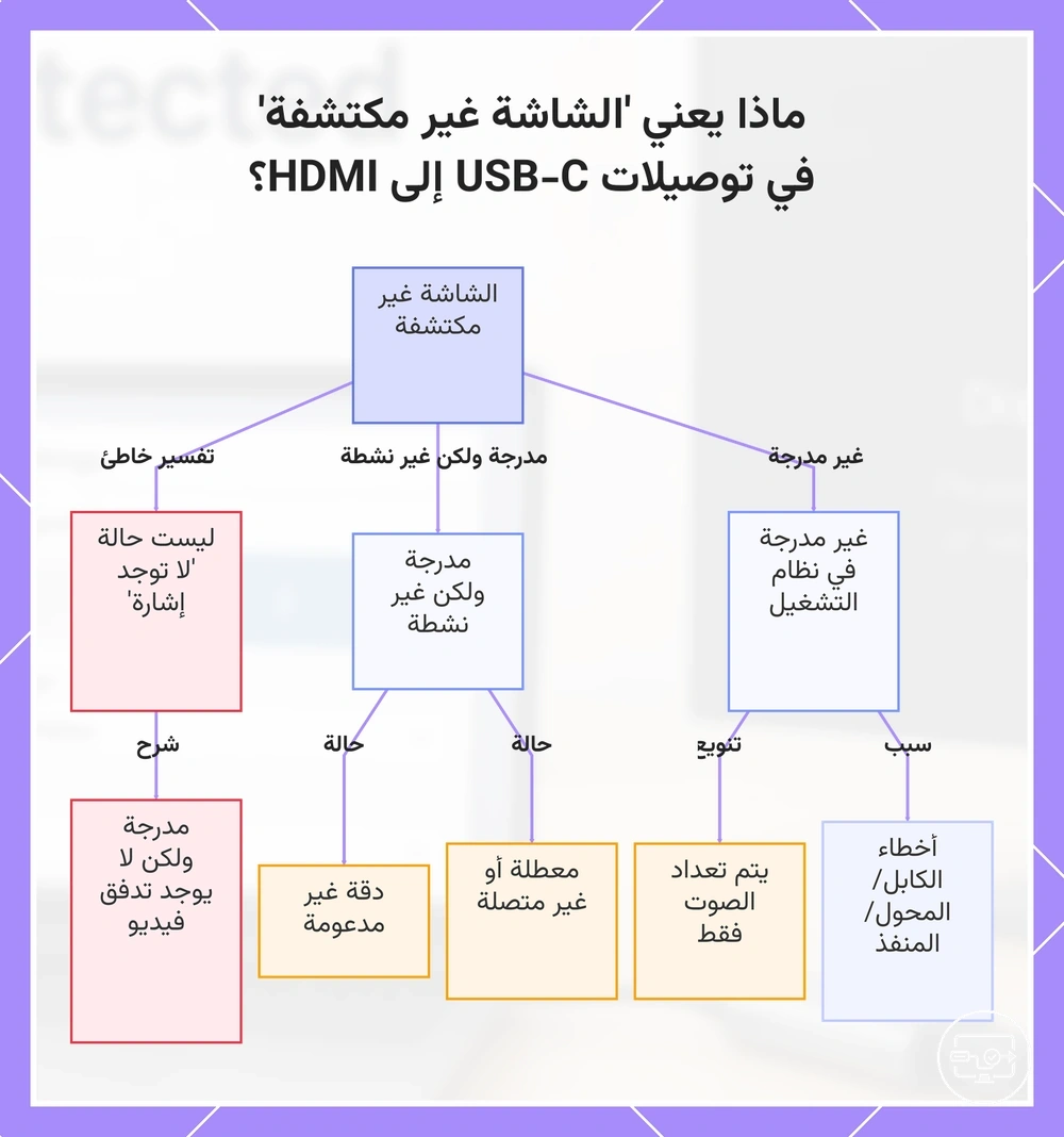 ماذا يعني 'الشاشة غير مكتشفة' في توصيلات USB-C إلى HDMI؟
