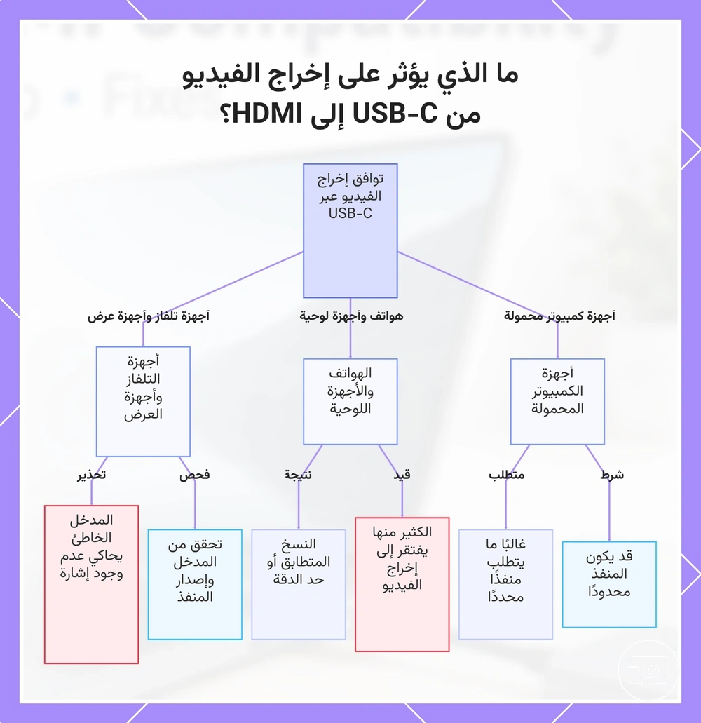 ما الذي يؤثر على إخراج الفيديو من USB-C إلى HDMI؟