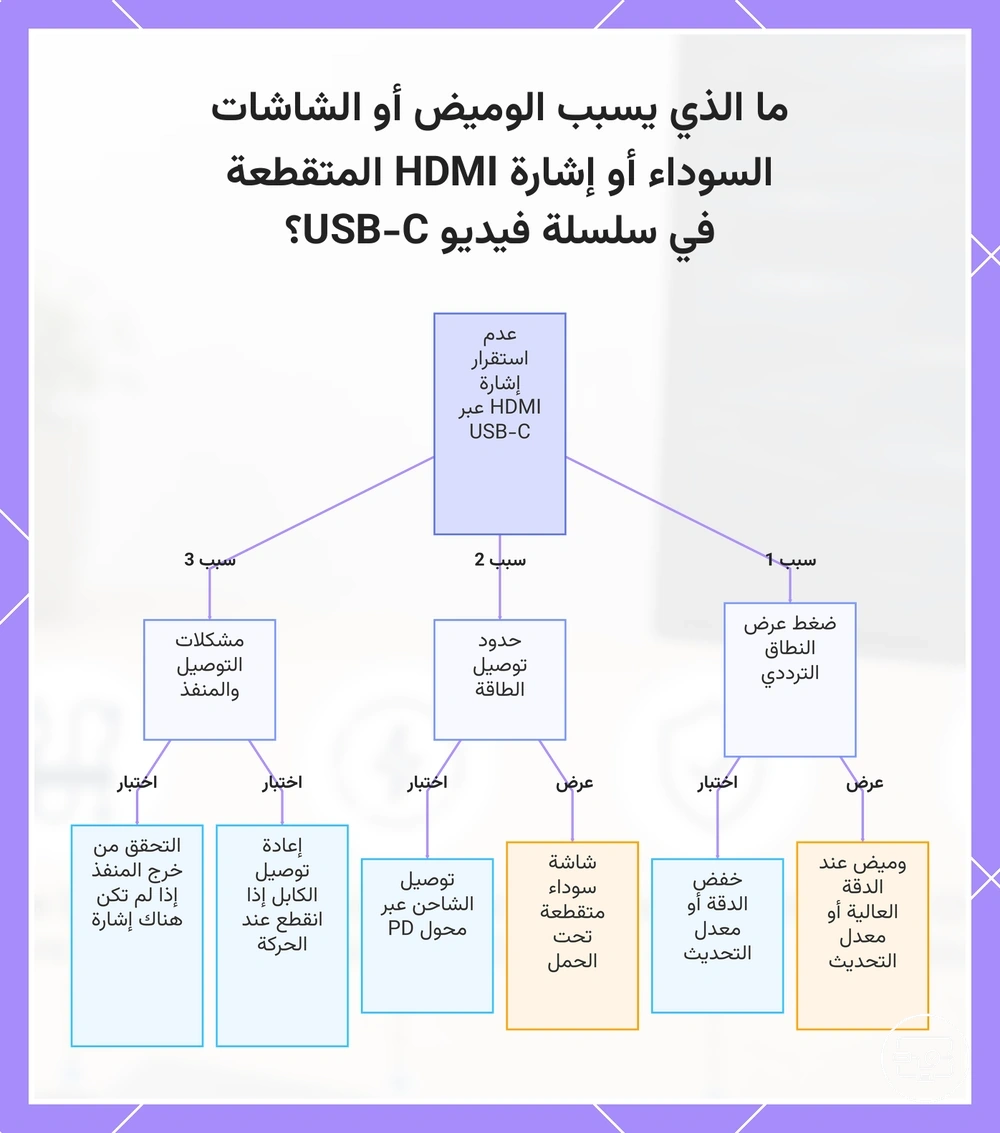 ما الذي يسبب الوميض أو الشاشات السوداء أو إشارة HDMI المتقطعة في سلسلة فيديو USB-C؟