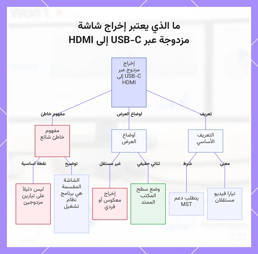 ما الذي يعتبر إخراج شاشة مزدوجة عبر USB-C إلى HDMI