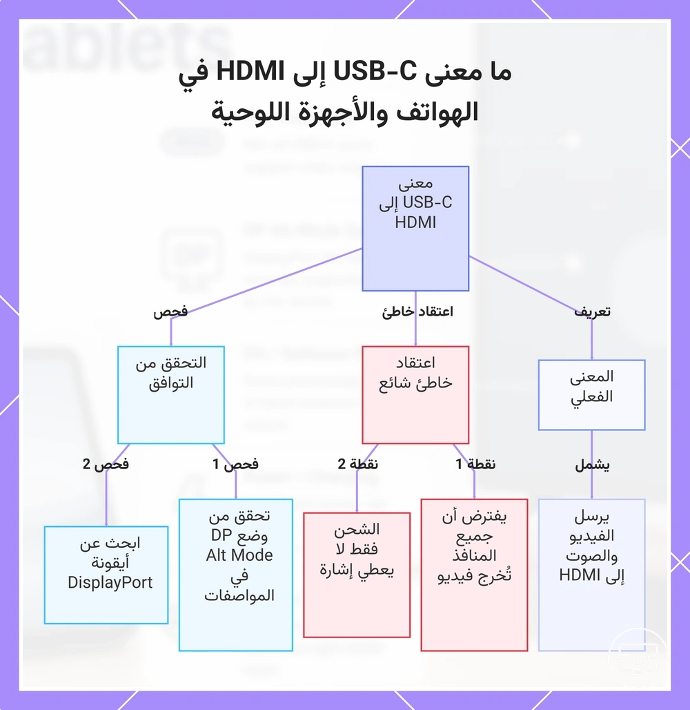 ما معنى USB-C إلى HDMI في الهواتف والأجهزة اللوحية