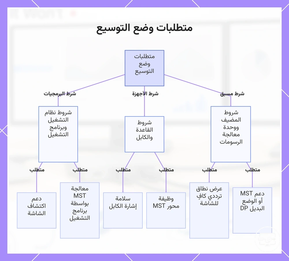 متطلبات وضع التوسيع