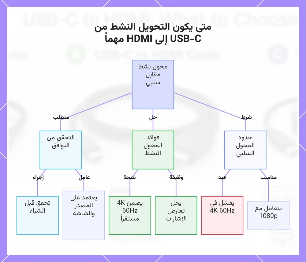 متى يكون التحويل النشط من USB-C إلى HDMI مهماً