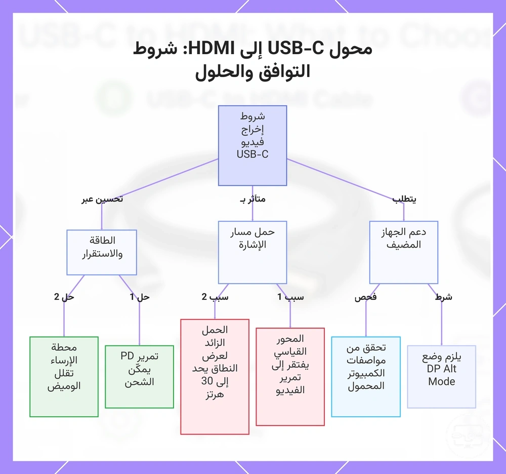 محول USB-C إلى HDMI: شروط التوافق والحلول