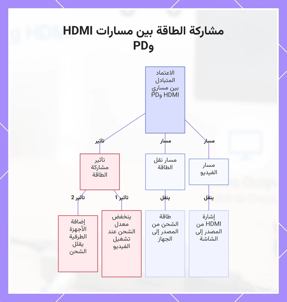 مشاركة الطاقة بين مسارات HDMI وPD