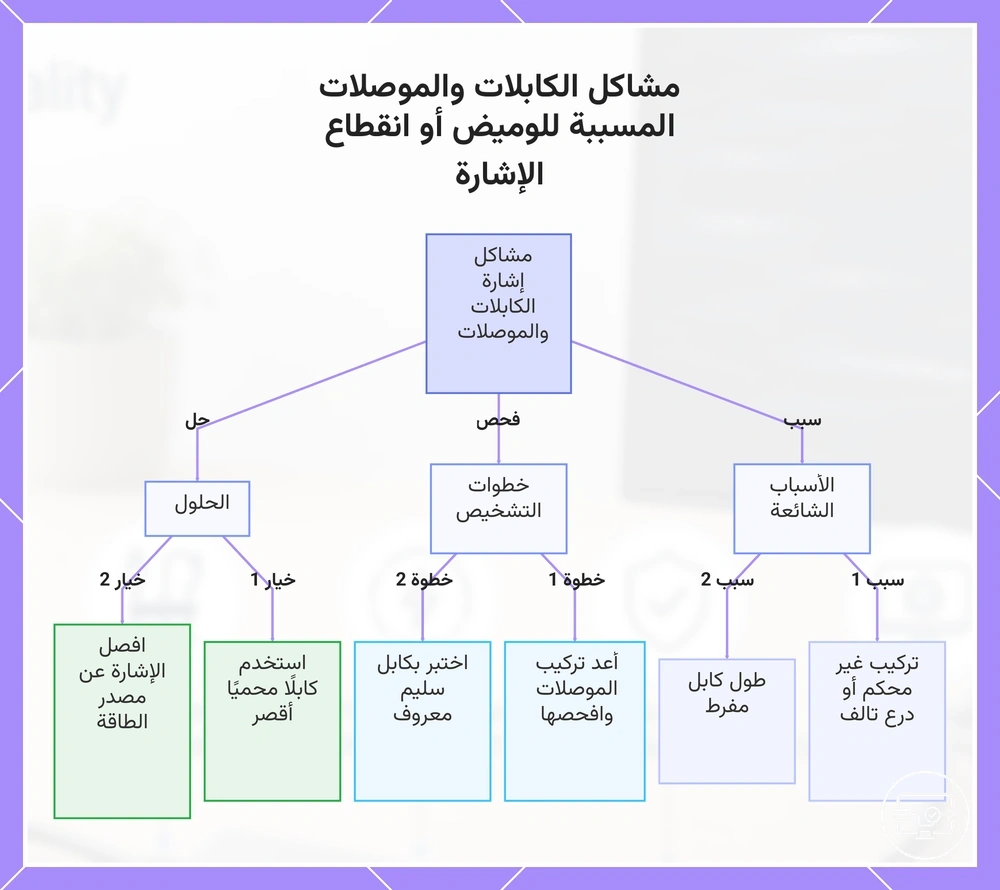 مشاكل الكابلات والموصلات المسببة للوميض أو انقطاع الإشارة
