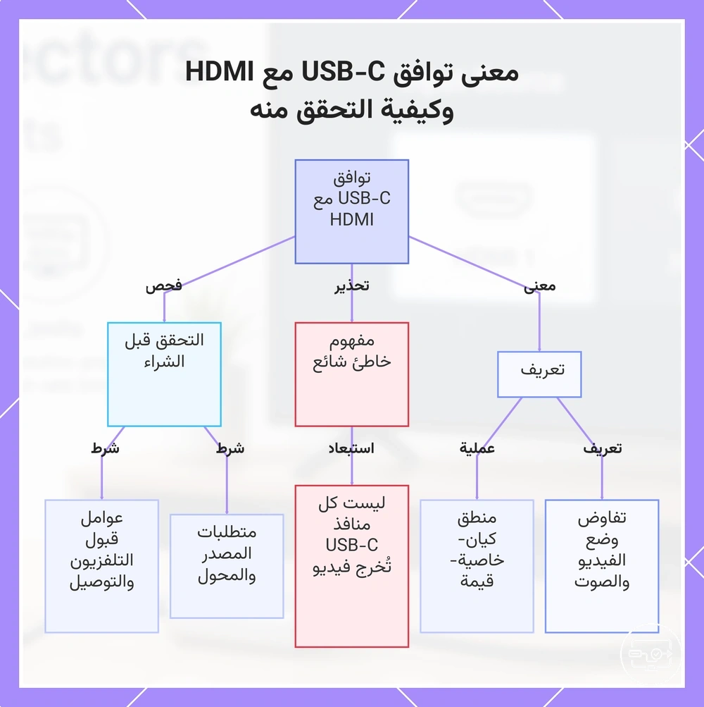 معنى توافق USB-C مع HDMI وكيفية التحقق منه