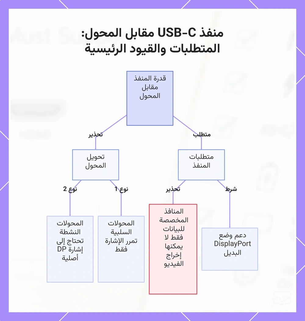 منفذ USB-C مقابل المحول: المتطلبات والقيود الرئيسية