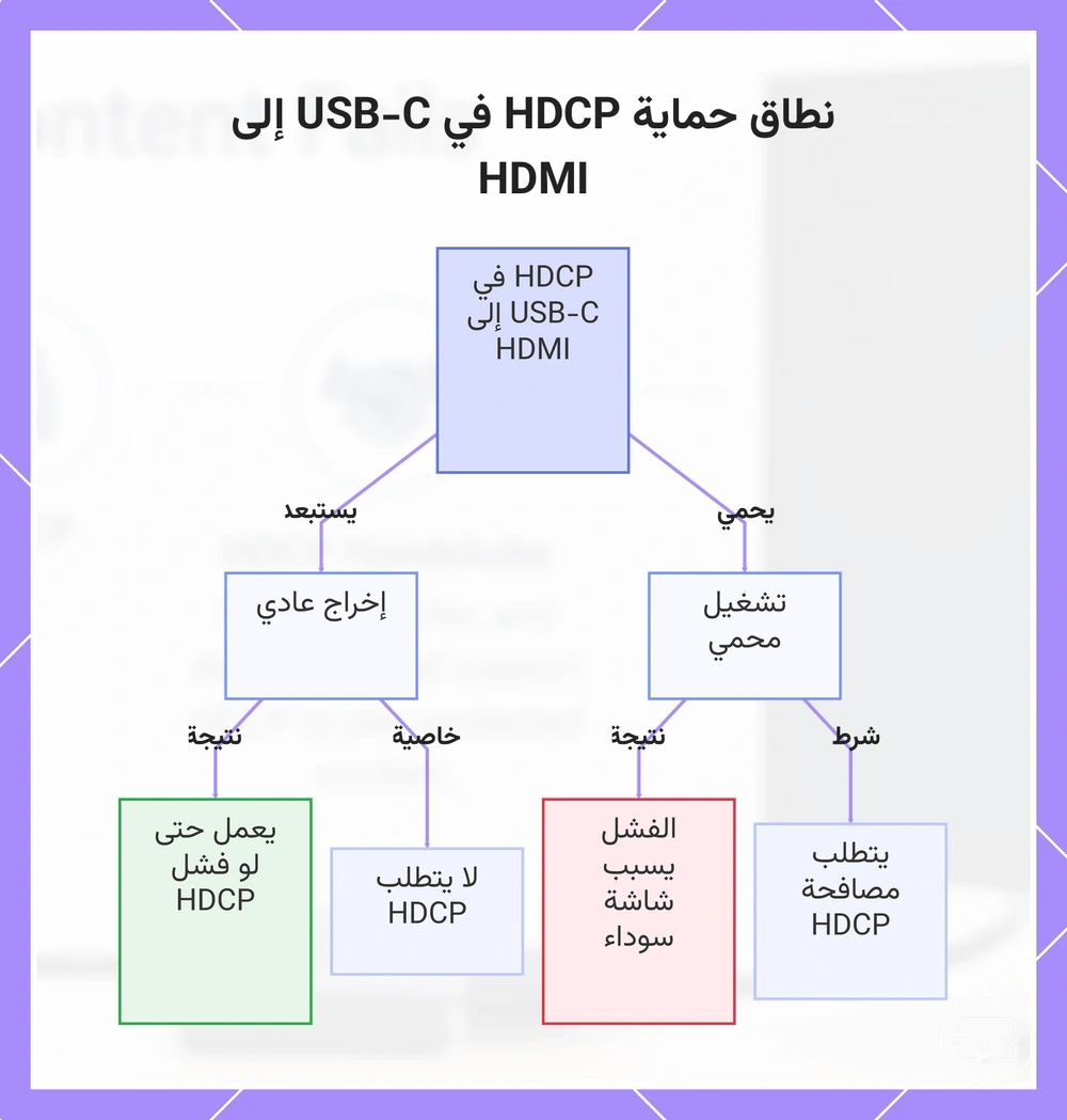 نطاق حماية HDCP في USB-C إلى HDMI