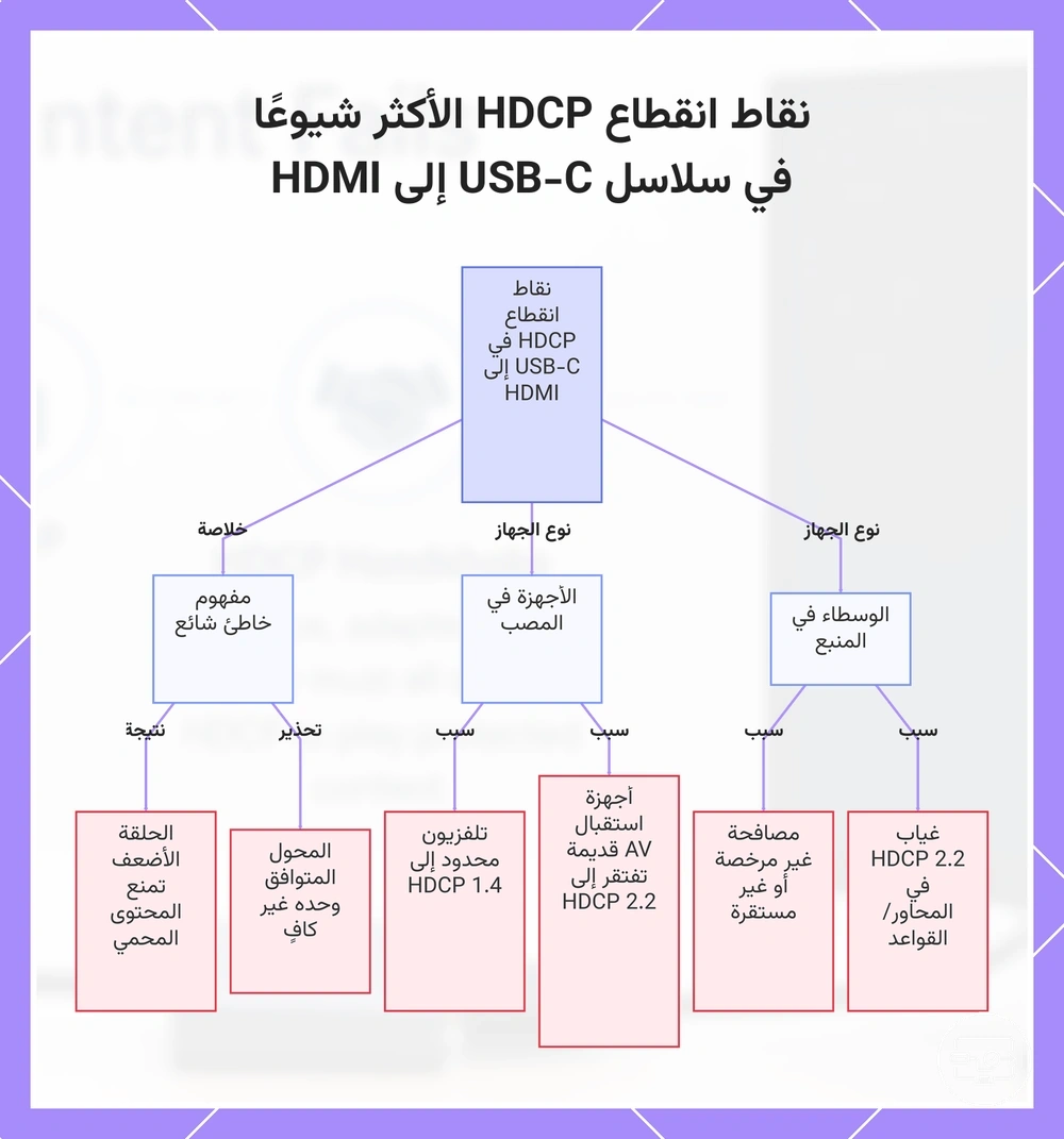نقاط انقطاع HDCP الأكثر شيوعًا في سلاسل USB-C إلى HDMI