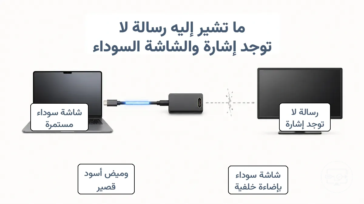 رسم تخطيطي لطبقات مسار إشارة USB-C إلى HDMI يشرح ما تشير إليه عادةً حالتي عدم الإشارة والشاشة السوداء.