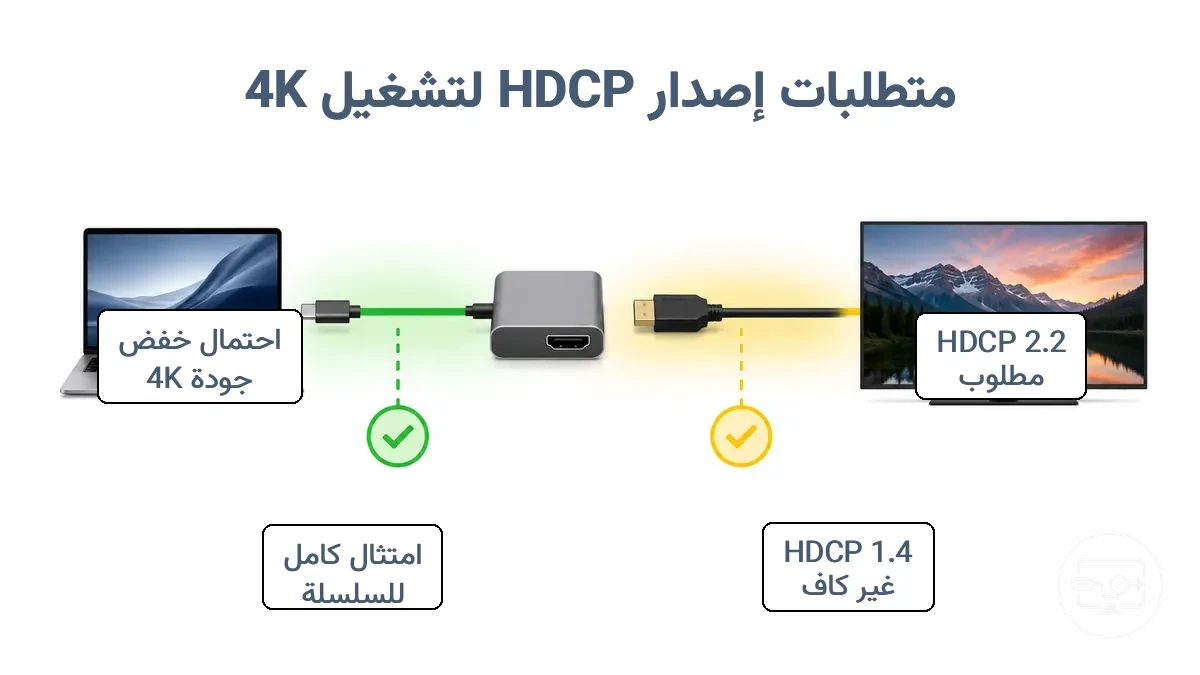 مقارنة إصدارات HDCP لسلسلة تشغيل 4K
