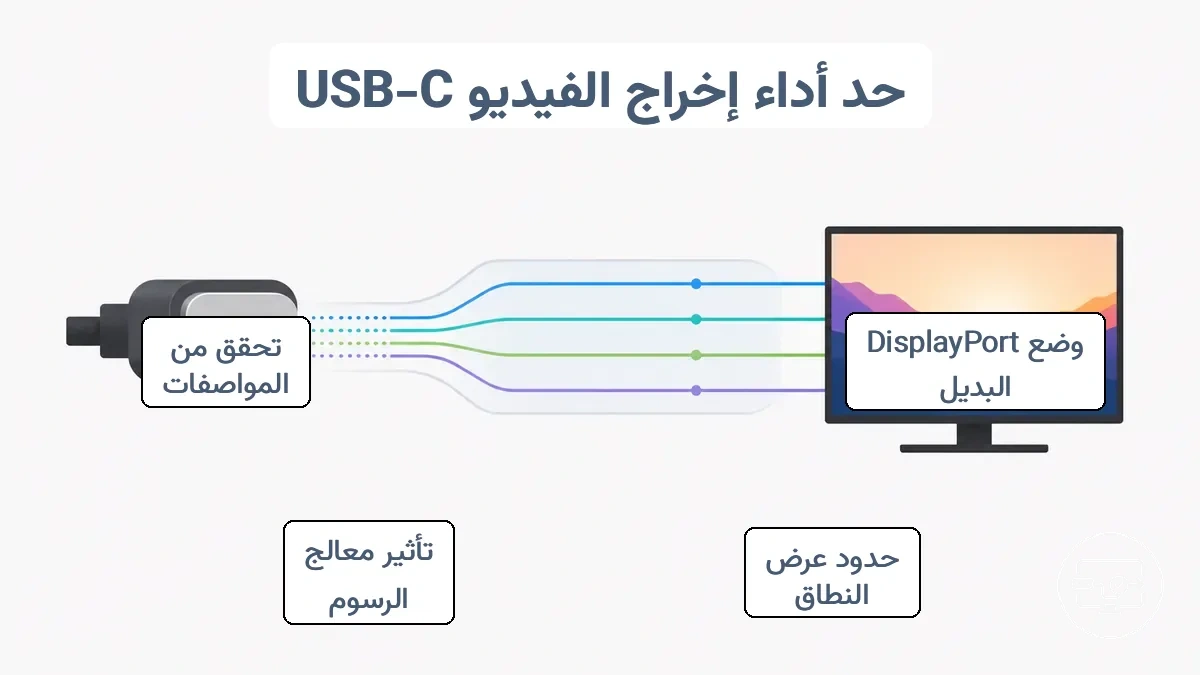مخطط توضيحي يوضح قدرة إخراج الفيديو عبر USB-C وتخصيص المسارات المؤثرة على أوضاع 4K و HDR