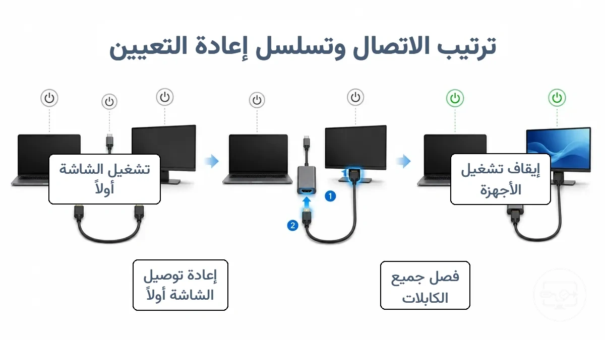 رسم تخطيطي خطوة بخطوة يوضح ترتيب إعادة التوصيل لمهايئ USB-C وكابل HDMI والشاشة لاستعادة المصافحة العالقة.