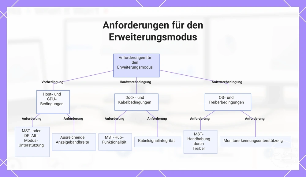 Anforderungen für den Erweiterungsmodus