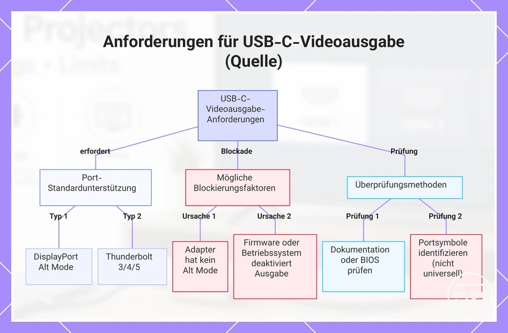 Anforderungen für USB-C-Videoausgabe (Quelle)