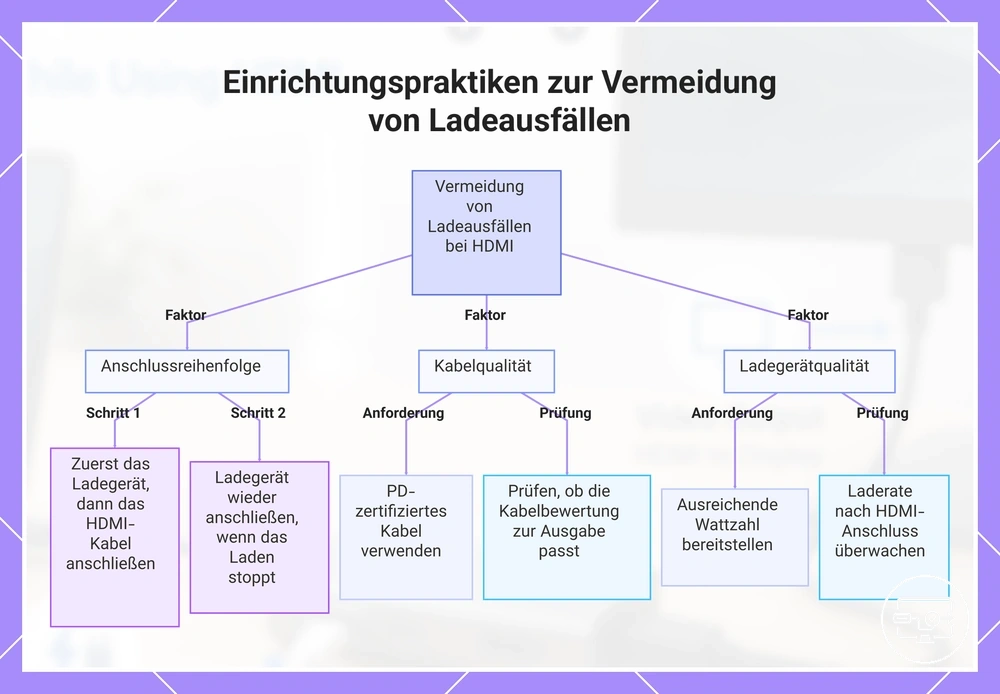 Einrichtungspraktiken zur Vermeidung von Ladeausfällen
