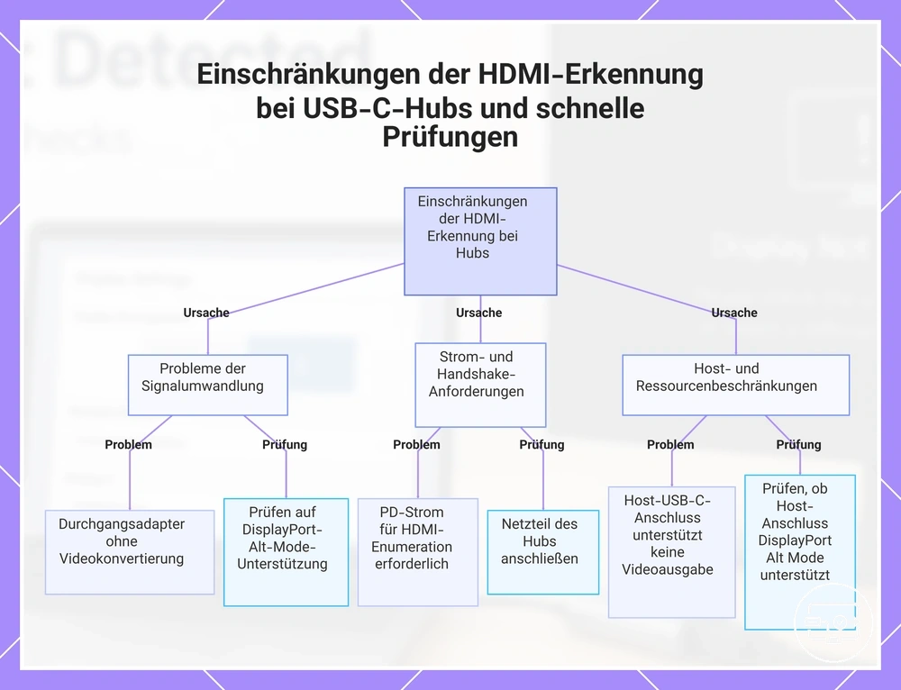 Einschränkungen der HDMI-Erkennung bei USB-C-Hubs und schnelle Prüfungen