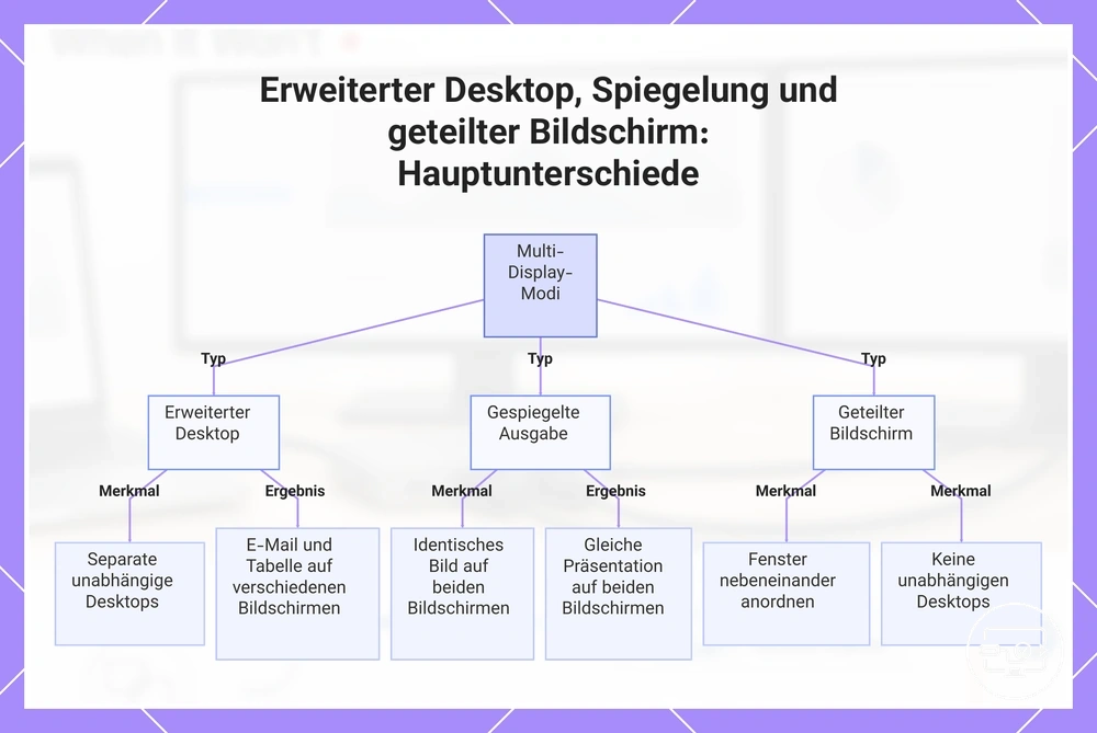 Erweiterter Desktop, Spiegelung und geteilter Bildschirm: Hauptunterschiede