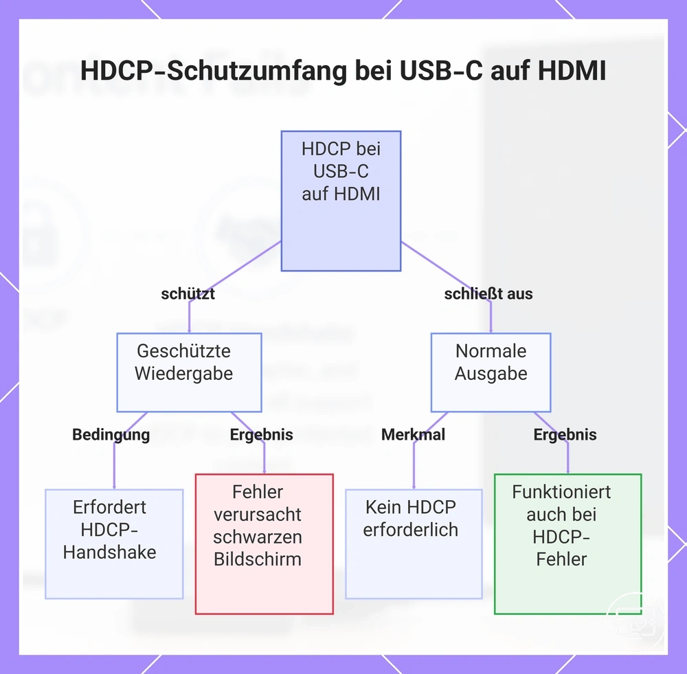 HDCP-Schutzumfang bei USB-C auf HDMI