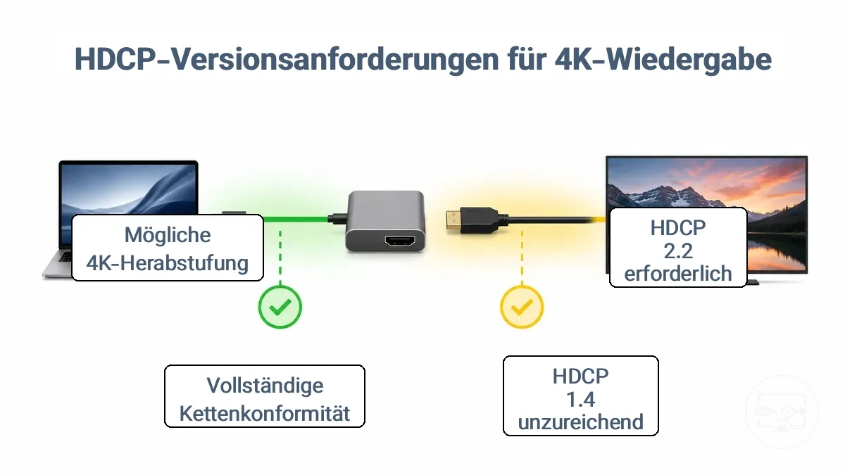 HDCP-Versionsvergleich für die 4K-Wiedergabekette