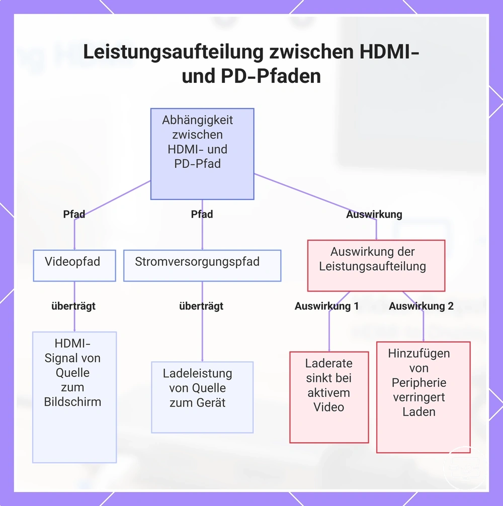 Leistungsaufteilung zwischen HDMI- und PD-Pfaden
